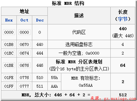 计算机数据恢复第三章MBR引导分析篇第2张-阁主学习小站