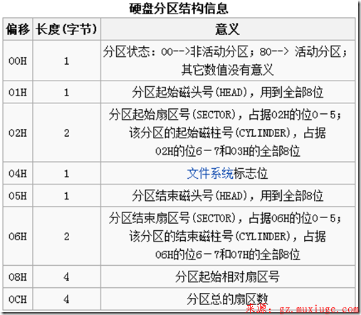 计算机数据恢复第三章MBR引导分析篇第3张-阁主学习小站