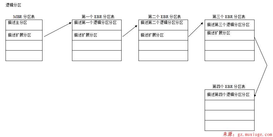 计算机数据恢复第四章逻辑分区和扩展分区分析篇第4张-阁主学习小站