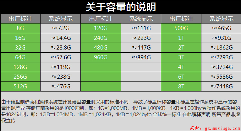 为什么U盘等存储介质实际容量比标称容量小？第3张-阁主学习小站