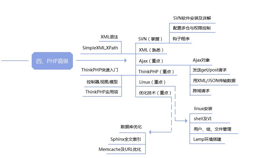 自己是不是适合学习PHP？其它语言也可以参考！第4张-阁主学习小站