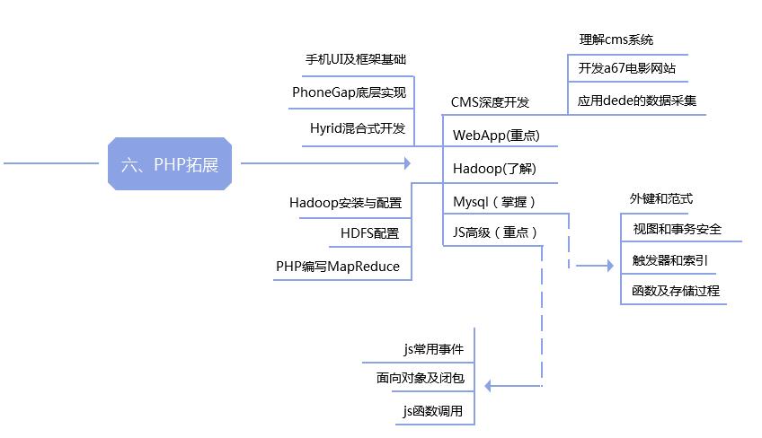 自己是不是适合学习PHP？其它语言也可以参考！第6张-阁主学习小站