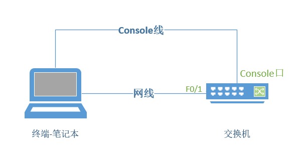 配置思科交换机Telnet功能远程登录管理功能第1张-阁主学习小站