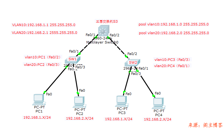 在思科三层交换机上配置DHCP,不同网段/VLAN间互通第1张-阁主学习小站