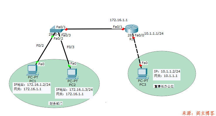 使用Cisco Packet Tracer配置标准ACL的应用实验,提供实验文件！第1张-阁主学习小站