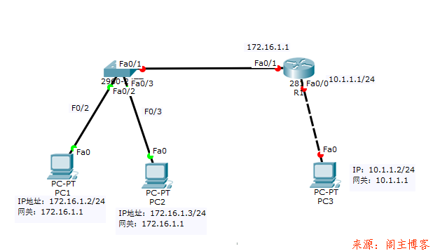 使用Cisco Packet Tracer配置标准ACL的应用实验,提供实验文件！第2张-阁主学习小站