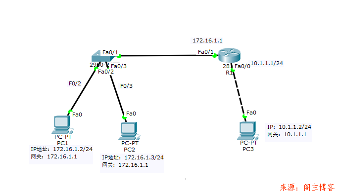 使用Cisco Packet Tracer配置标准ACL的应用实验,提供实验文件！第7张-阁主学习小站