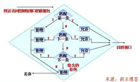 思科交换机中什么是ACL访问控制列表？第4张-阁主学习小站