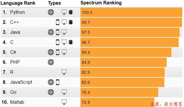 IEEE Spectrum 2018 年度编程语言排行榜！Python成功卫冕！第1张-阁主学习小站