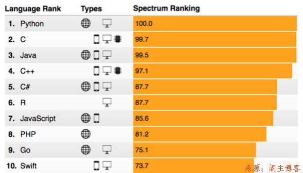 IEEE Spectrum 2018 年度编程语言排行榜！Python成功卫冕！第2张-阁主学习小站
