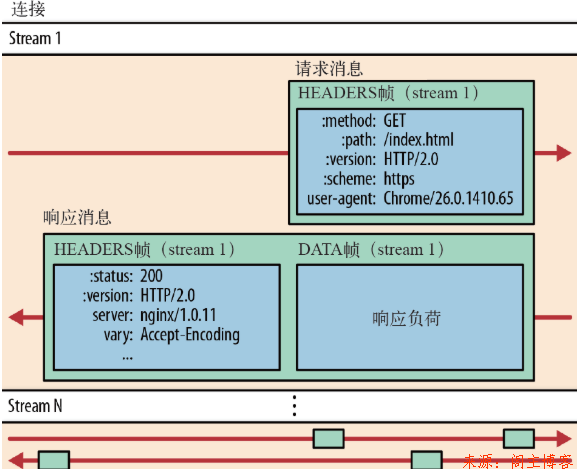 一文读懂HTTP/2 及 HTTP/3特性第2张-阁主学习小站