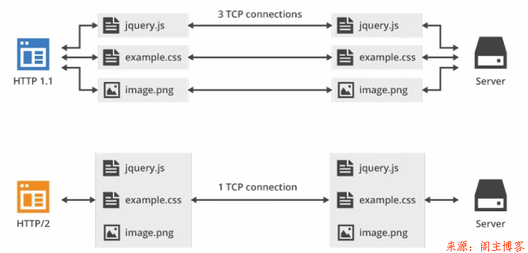 一文读懂HTTP/2 及 HTTP/3特性第4张-阁主学习小站