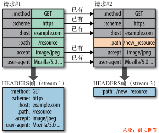 一文读懂HTTP/2 及 HTTP/3特性第5张-阁主学习小站