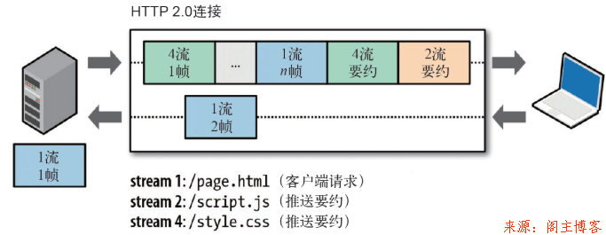 一文读懂HTTP/2 及 HTTP/3特性第6张-阁主学习小站