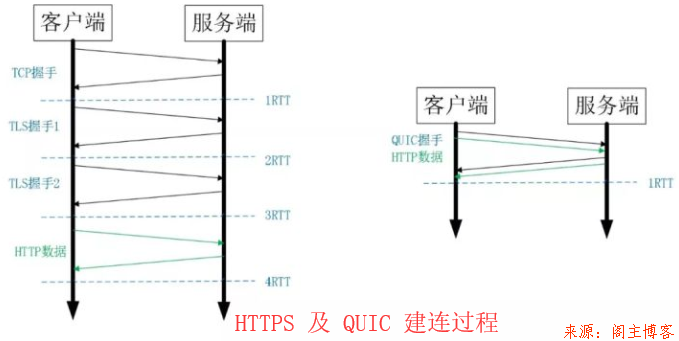 一文读懂HTTP/2 及 HTTP/3特性第7张-阁主学习小站