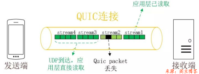 一文读懂HTTP/2 及 HTTP/3特性第8张-阁主学习小站