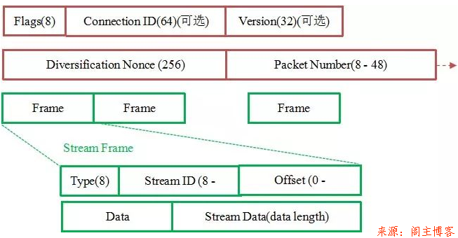 一文读懂HTTP/2 及 HTTP/3特性第9张-阁主学习小站