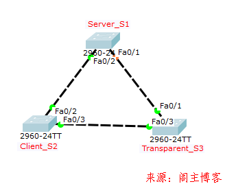 Cisco思科模拟器上配置交换机VTP&检验三种模式区别！第1张-阁主学习小站