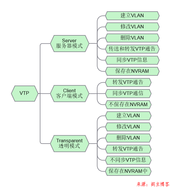 Cisco思科交换机VTP协议&三种模式区别?第1张-阁主学习小站