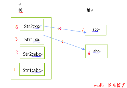 栈和堆的区别？第1张-阁主学习小站