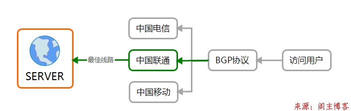 Cisco学习笔记,分分钟理解BGP路由！第1张-阁主学习小站