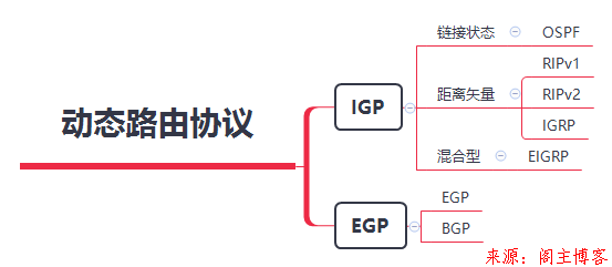 Cisco学习笔记,BGP边界网关路由协议第2张-阁主学习小站