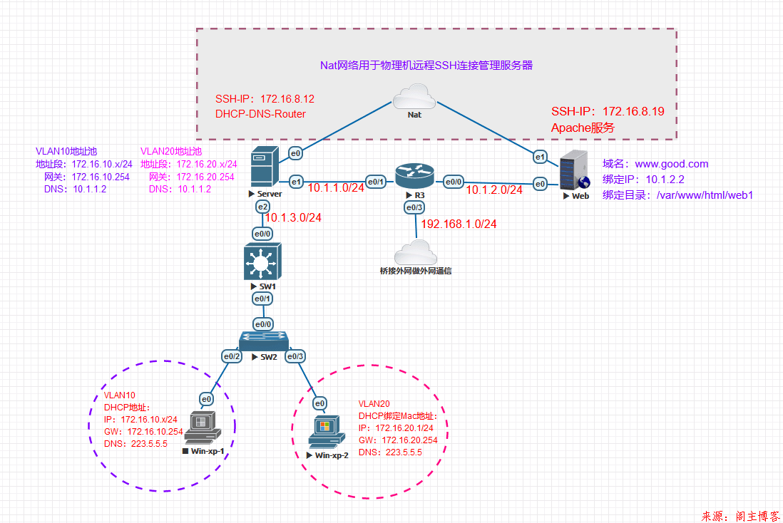 EVE-NG模拟器实验系列之小型局域网搭建(DHCP+Apache+DNS+NAPT)第1张-阁主学习小站