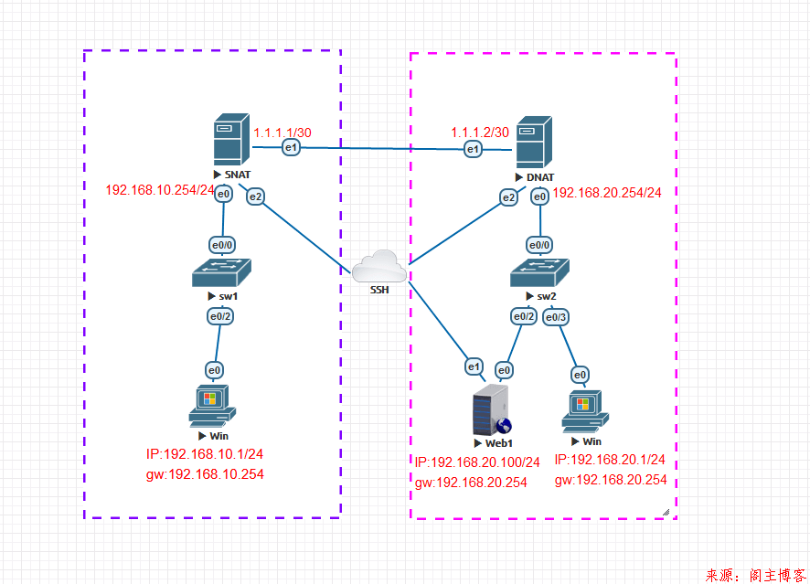 EVE-NG模拟器实验系列之CentOS7模拟SNAT和DNAT服务第1张-阁主学习小站