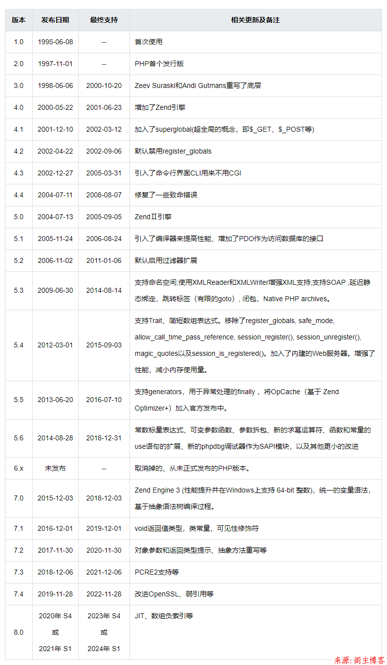 PHP发展历史2020(1).png